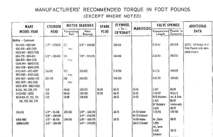 Engine Torque specs - AllisChalmers Forum